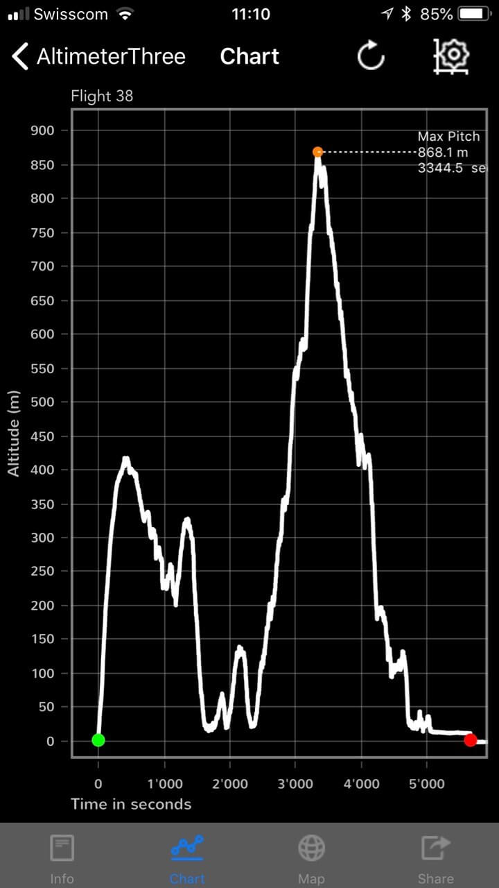 Graph of pigeon flight to 868m altitude.