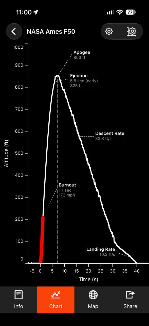 AltimeterThree Pi altitude chart marking burnout, apogee at 853 feet, ejection, descent rate, and landing rate during a rocket flight.