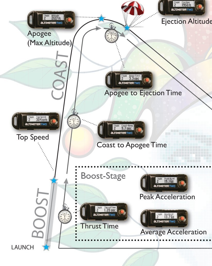 Flight data: boost stage, coast, apogee, ejection, descent